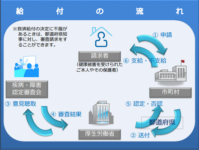 給付の流れ