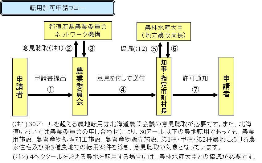 転用の手続き